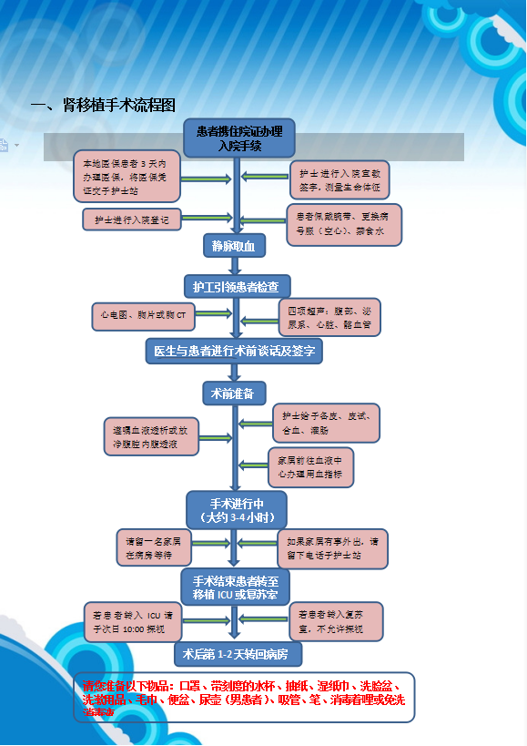 一、肾移植手术流程图.png